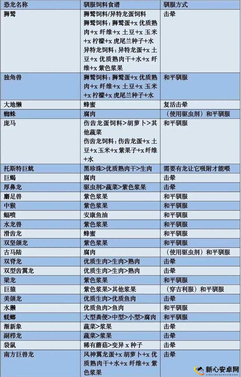 方舟生存进化莫雷拉角龙蛋饲料制作配方全攻略